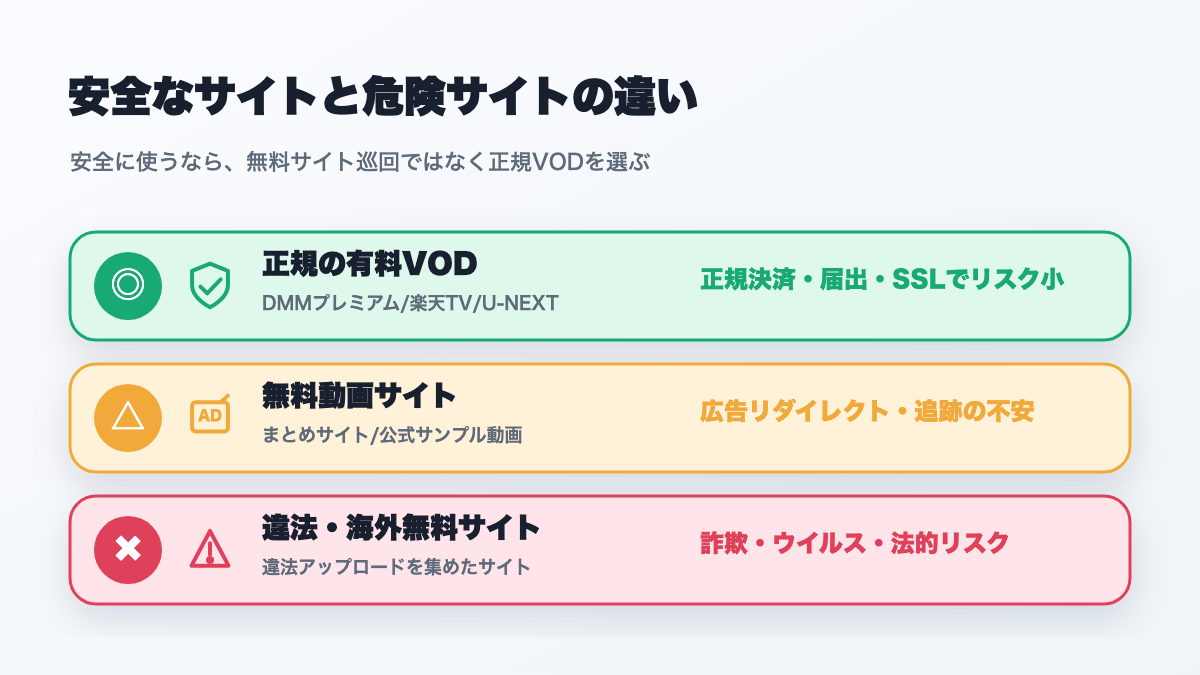 安全なサイトと危険サイトの違い:正規の有料VOD・無料動画サイト・違法/海外無料サイトの3層リスク比較