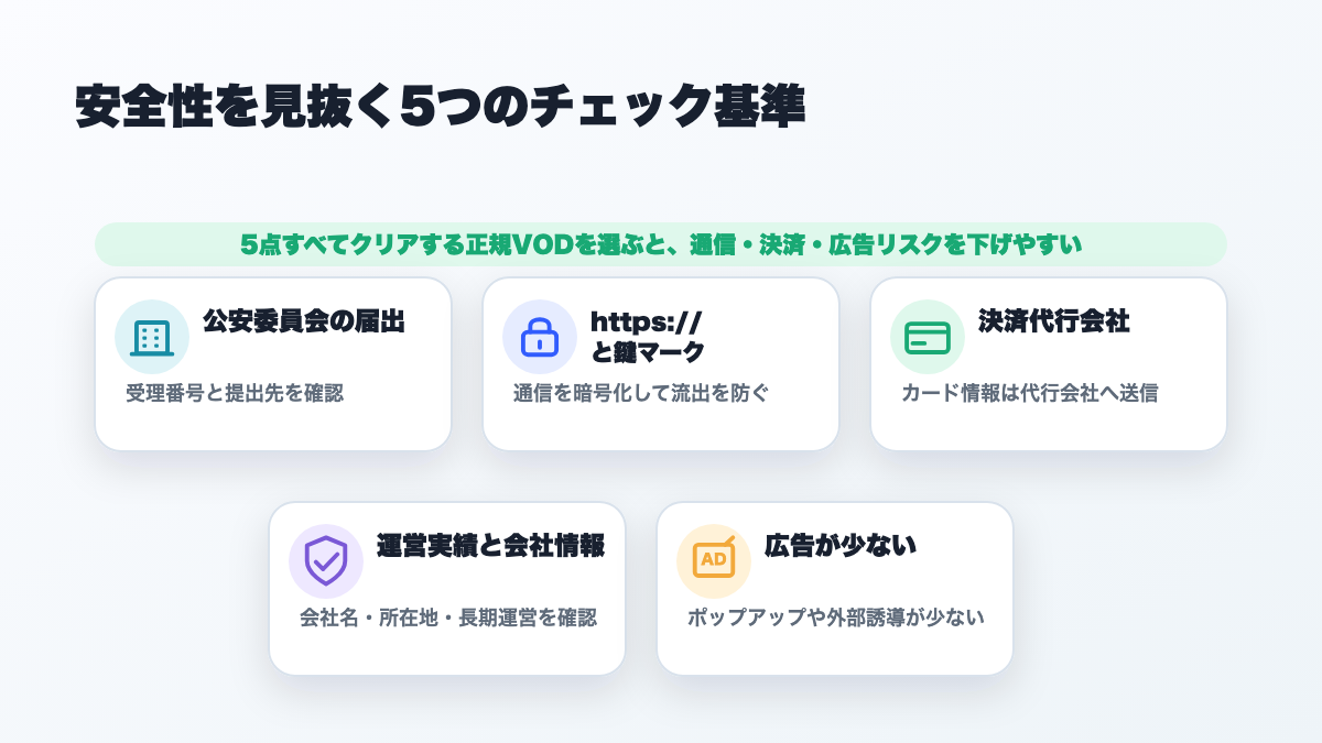 安全性を見抜く5つのチェック基準:公安委員会の届出・https/SSL・決済代行・運営実績・広告が少ない