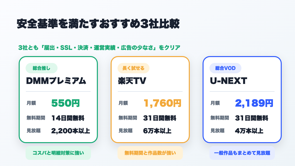 安全基準を満たすおすすめ3社比較:DMMプレミアム(月550円/14日無料/2,200本)・楽天TV(月1,760円/31日無料/6万本)・U-NEXT(月2,189円/31日無料/4万本)
