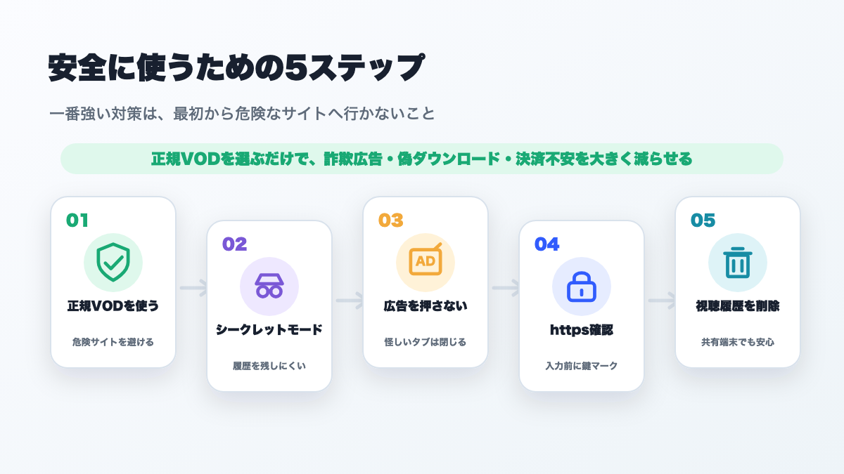 安全に使うための5ステップ:正規VODを使う・シークレットモード・広告を押さない・https確認・視聴履歴を削除