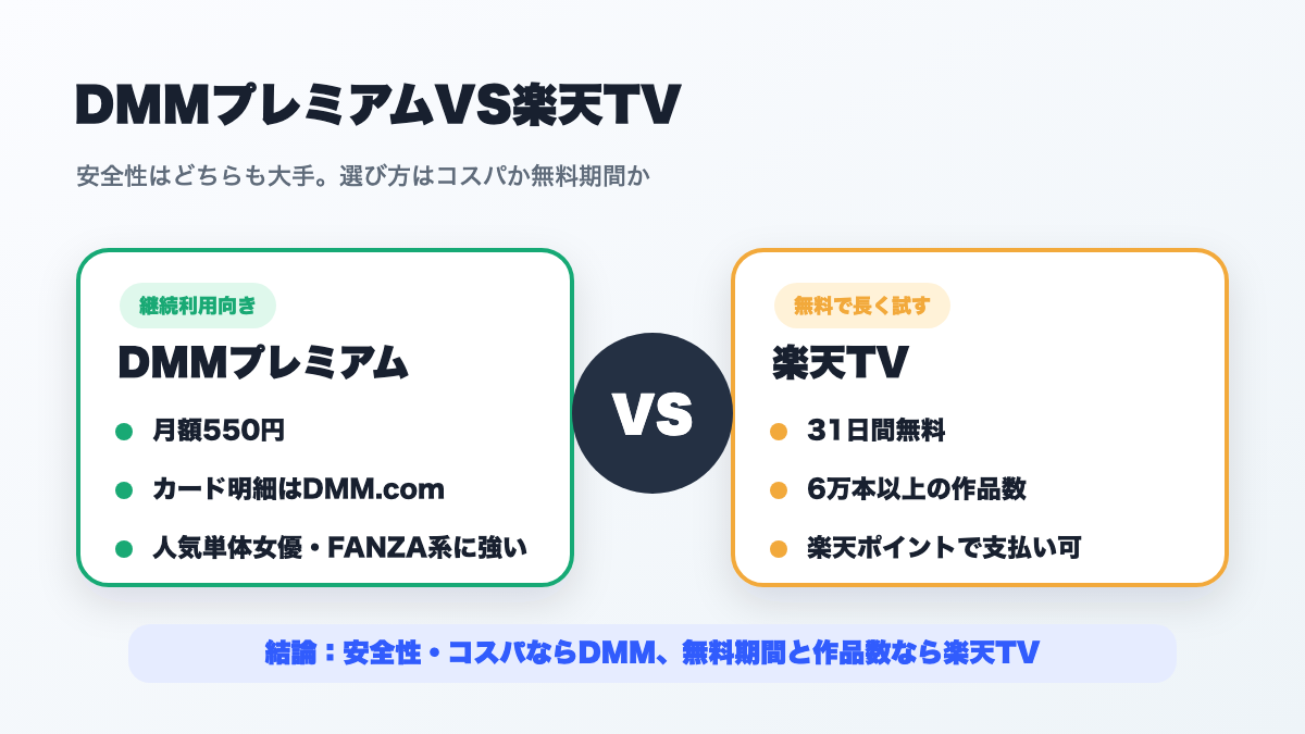 DMMプレミアムVS楽天TV:継続コスパならDMM(月550円・カード明細はDMM.com・FANZA系に強い)、無料期間と作品数なら楽天TV(31日無料・6万本・楽天ポイント可)